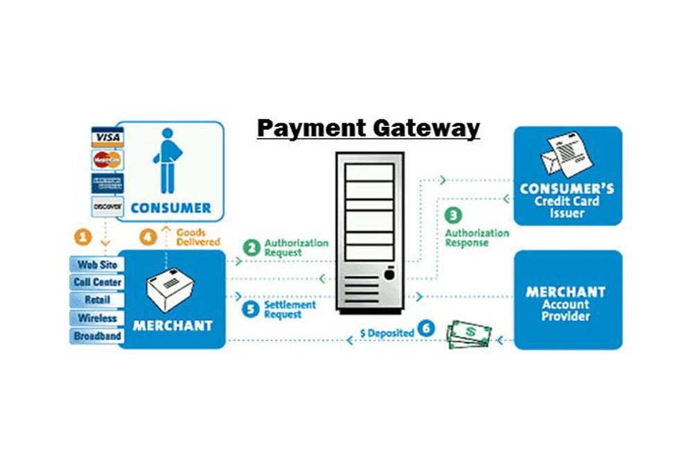 Best Payment Gateway Software - Benefits And Features Of Online Payment Gateway by ULIS Fintech